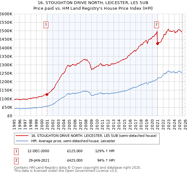 16, STOUGHTON DRIVE NORTH, LEICESTER, LE5 5UB: Price paid vs HM Land Registry's House Price Index