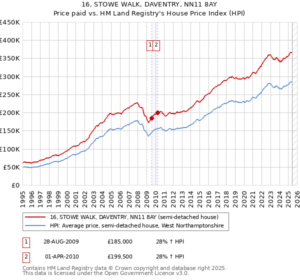 16, STOWE WALK, DAVENTRY, NN11 8AY: Price paid vs HM Land Registry's House Price Index