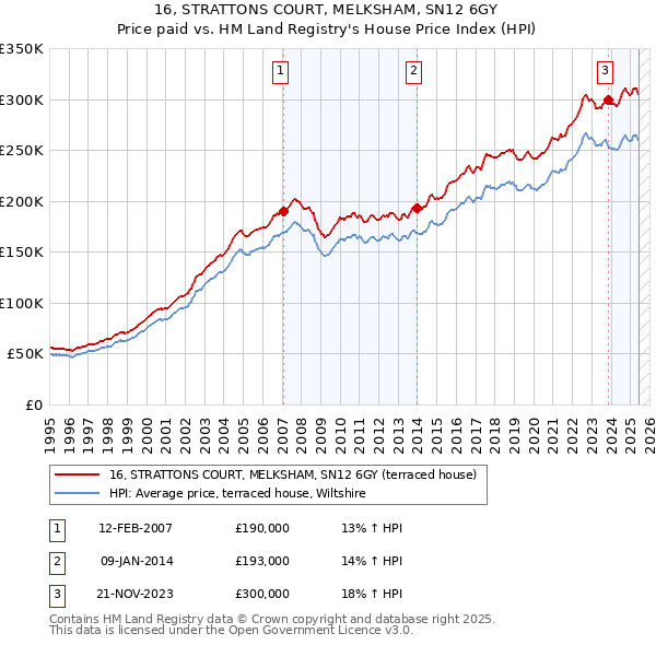 16, STRATTONS COURT, MELKSHAM, SN12 6GY: Price paid vs HM Land Registry's House Price Index