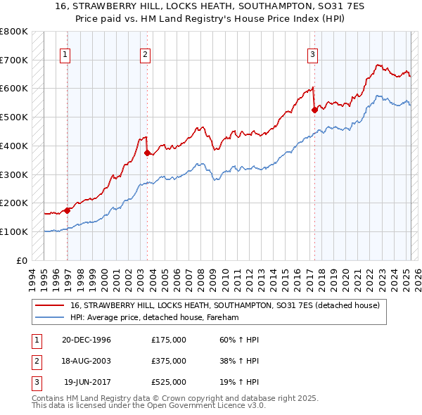 16, STRAWBERRY HILL, LOCKS HEATH, SOUTHAMPTON, SO31 7ES: Price paid vs HM Land Registry's House Price Index
