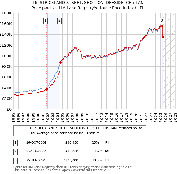 16, STRICKLAND STREET, SHOTTON, DEESIDE, CH5 1AN: Price paid vs HM Land Registry's House Price Index
