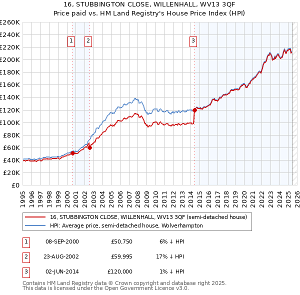 16, STUBBINGTON CLOSE, WILLENHALL, WV13 3QF: Price paid vs HM Land Registry's House Price Index
