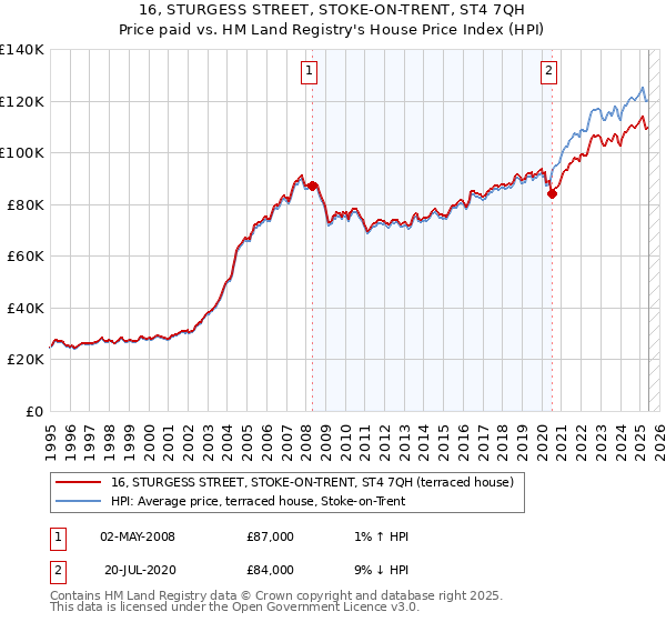 16, STURGESS STREET, STOKE-ON-TRENT, ST4 7QH: Price paid vs HM Land Registry's House Price Index