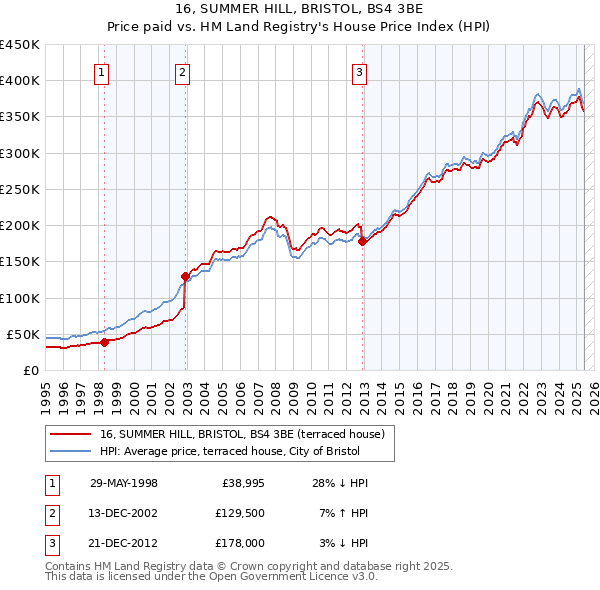 16, SUMMER HILL, BRISTOL, BS4 3BE: Price paid vs HM Land Registry's House Price Index