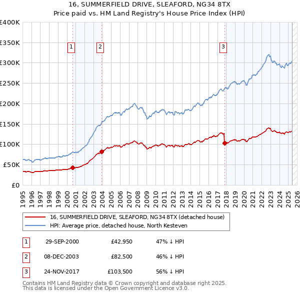 16, SUMMERFIELD DRIVE, SLEAFORD, NG34 8TX: Price paid vs HM Land Registry's House Price Index