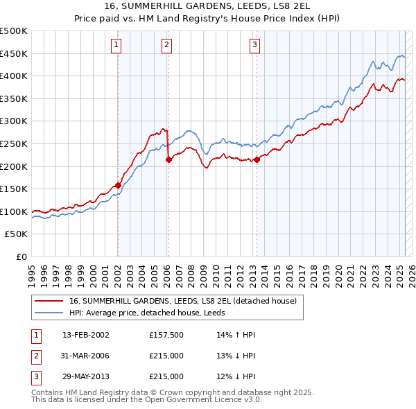 16, SUMMERHILL GARDENS, LEEDS, LS8 2EL: Price paid vs HM Land Registry's House Price Index