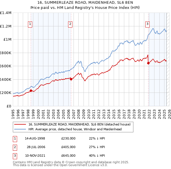 16, SUMMERLEAZE ROAD, MAIDENHEAD, SL6 8EN: Price paid vs HM Land Registry's House Price Index