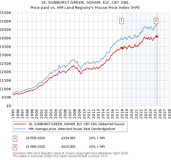 16, SUNBURST GREEN, SOHAM, ELY, CB7 5WL: Price paid vs HM Land Registry's House Price Index
