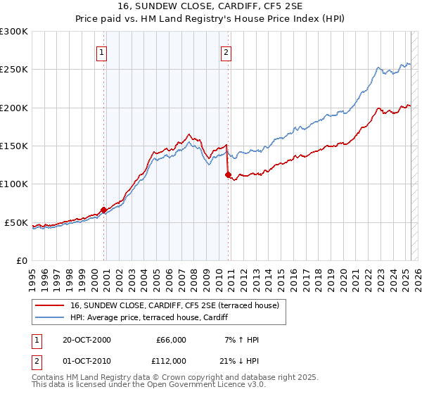 16, SUNDEW CLOSE, CARDIFF, CF5 2SE: Price paid vs HM Land Registry's House Price Index