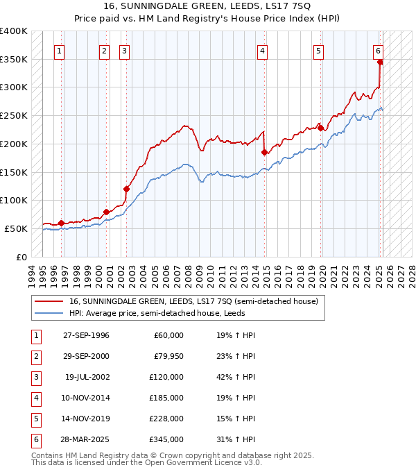 16, SUNNINGDALE GREEN, LEEDS, LS17 7SQ: Price paid vs HM Land Registry's House Price Index
