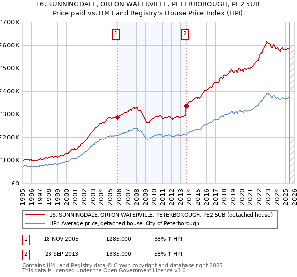 16, SUNNINGDALE, ORTON WATERVILLE, PETERBOROUGH, PE2 5UB: Price paid vs HM Land Registry's House Price Index