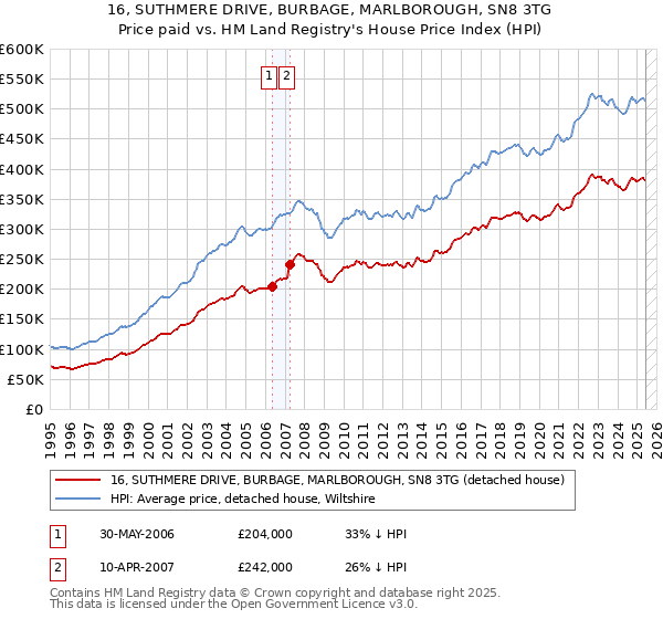 16, SUTHMERE DRIVE, BURBAGE, MARLBOROUGH, SN8 3TG: Price paid vs HM Land Registry's House Price Index
