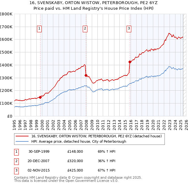 16, SVENSKABY, ORTON WISTOW, PETERBOROUGH, PE2 6YZ: Price paid vs HM Land Registry's House Price Index