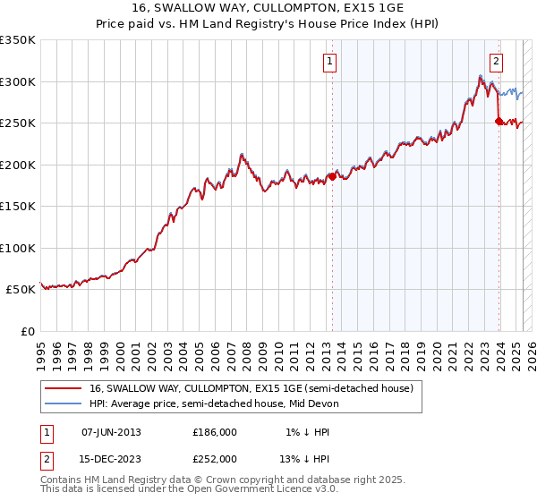 16, SWALLOW WAY, CULLOMPTON, EX15 1GE: Price paid vs HM Land Registry's House Price Index