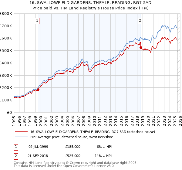 16, SWALLOWFIELD GARDENS, THEALE, READING, RG7 5AD: Price paid vs HM Land Registry's House Price Index