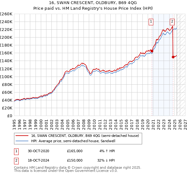16, SWAN CRESCENT, OLDBURY, B69 4QG: Price paid vs HM Land Registry's House Price Index