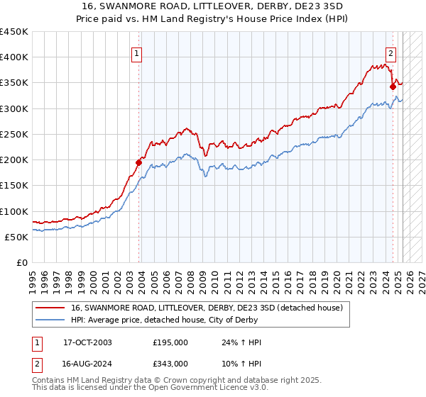16, SWANMORE ROAD, LITTLEOVER, DERBY, DE23 3SD: Price paid vs HM Land Registry's House Price Index