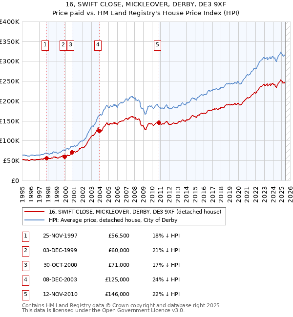 16, SWIFT CLOSE, MICKLEOVER, DERBY, DE3 9XF: Price paid vs HM Land Registry's House Price Index