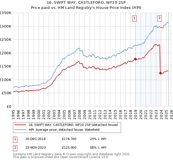 16, SWIFT WAY, CASTLEFORD, WF10 2SP: Price paid vs HM Land Registry's House Price Index
