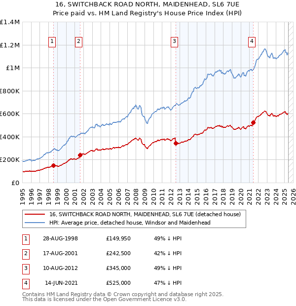 16, SWITCHBACK ROAD NORTH, MAIDENHEAD, SL6 7UE: Price paid vs HM Land Registry's House Price Index