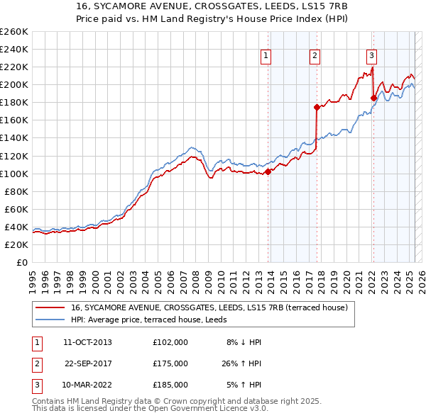 16, SYCAMORE AVENUE, CROSSGATES, LEEDS, LS15 7RB: Price paid vs HM Land Registry's House Price Index
