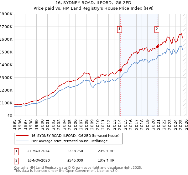 16, SYDNEY ROAD, ILFORD, IG6 2ED: Price paid vs HM Land Registry's House Price Index