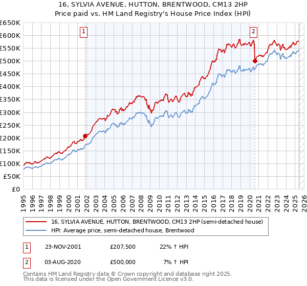 16, SYLVIA AVENUE, HUTTON, BRENTWOOD, CM13 2HP: Price paid vs HM Land Registry's House Price Index