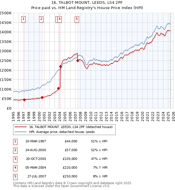 16, TALBOT MOUNT, LEEDS, LS4 2PF: Price paid vs HM Land Registry's House Price Index