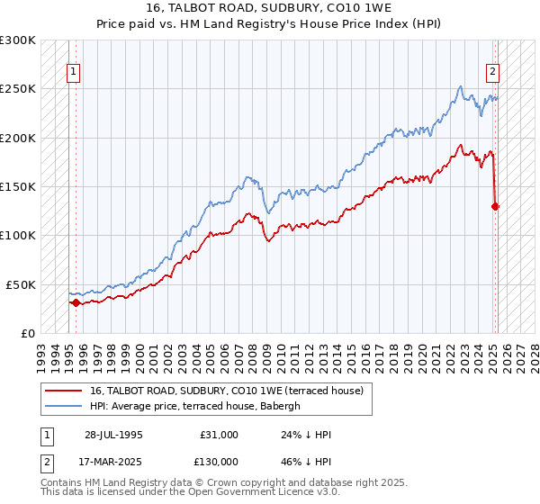16, TALBOT ROAD, SUDBURY, CO10 1WE: Price paid vs HM Land Registry's House Price Index