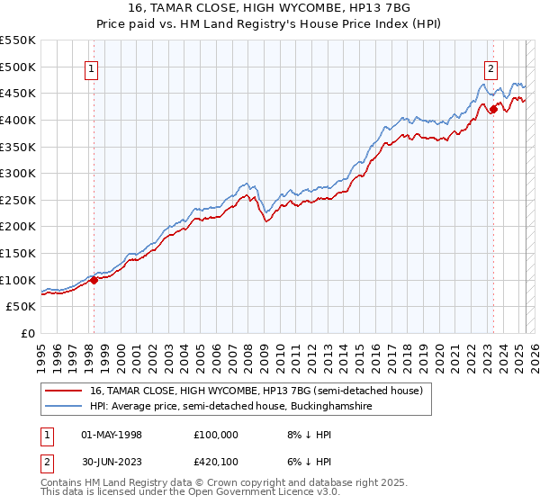 16, TAMAR CLOSE, HIGH WYCOMBE, HP13 7BG: Price paid vs HM Land Registry's House Price Index