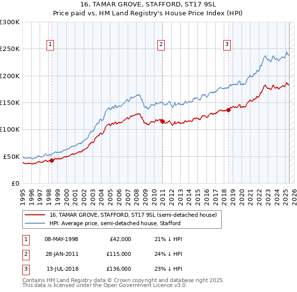 16, TAMAR GROVE, STAFFORD, ST17 9SL: Price paid vs HM Land Registry's House Price Index