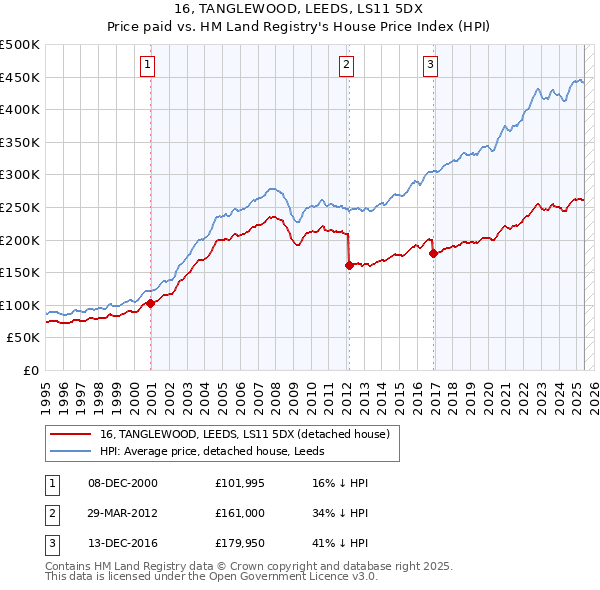 16, TANGLEWOOD, LEEDS, LS11 5DX: Price paid vs HM Land Registry's House Price Index