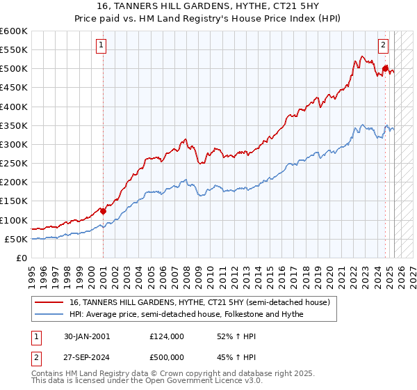 16, TANNERS HILL GARDENS, HYTHE, CT21 5HY: Price paid vs HM Land Registry's House Price Index