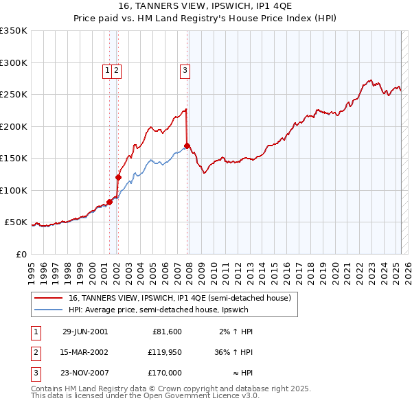 16, TANNERS VIEW, IPSWICH, IP1 4QE: Price paid vs HM Land Registry's House Price Index
