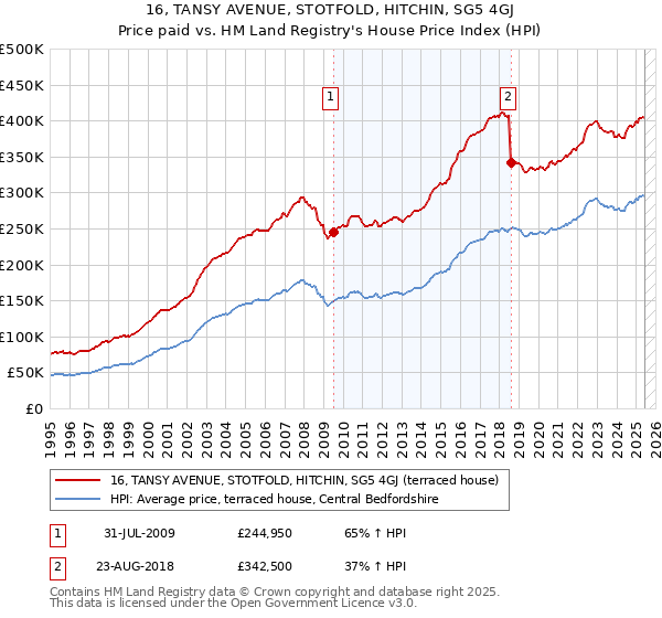 16, TANSY AVENUE, STOTFOLD, HITCHIN, SG5 4GJ: Price paid vs HM Land Registry's House Price Index