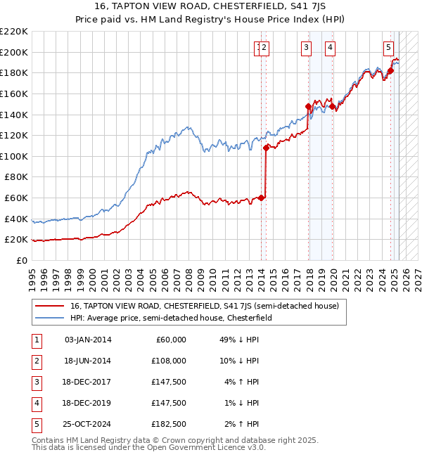 16, TAPTON VIEW ROAD, CHESTERFIELD, S41 7JS: Price paid vs HM Land Registry's House Price Index
