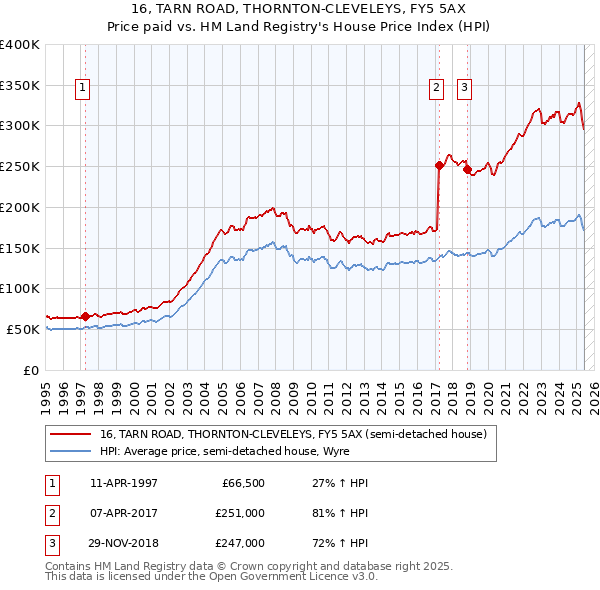 16, TARN ROAD, THORNTON-CLEVELEYS, FY5 5AX: Price paid vs HM Land Registry's House Price Index