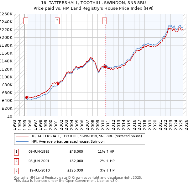 16, TATTERSHALL, TOOTHILL, SWINDON, SN5 8BU: Price paid vs HM Land Registry's House Price Index