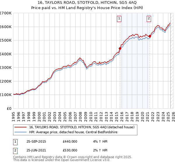 16, TAYLORS ROAD, STOTFOLD, HITCHIN, SG5 4AQ: Price paid vs HM Land Registry's House Price Index