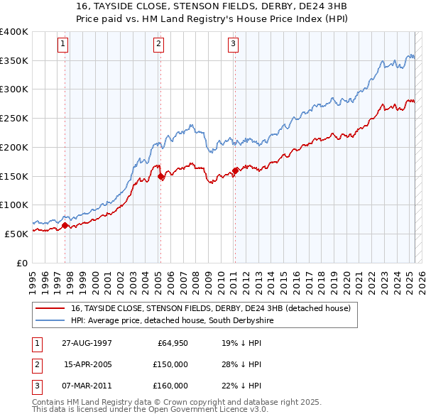 16, TAYSIDE CLOSE, STENSON FIELDS, DERBY, DE24 3HB: Price paid vs HM Land Registry's House Price Index