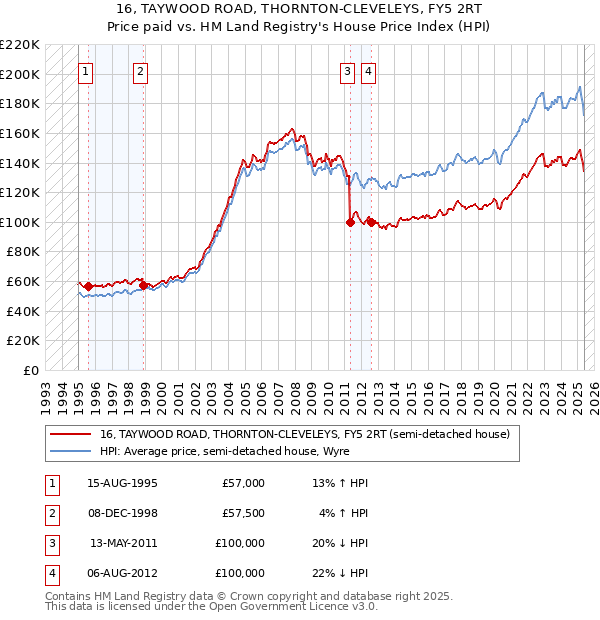 16, TAYWOOD ROAD, THORNTON-CLEVELEYS, FY5 2RT: Price paid vs HM Land Registry's House Price Index