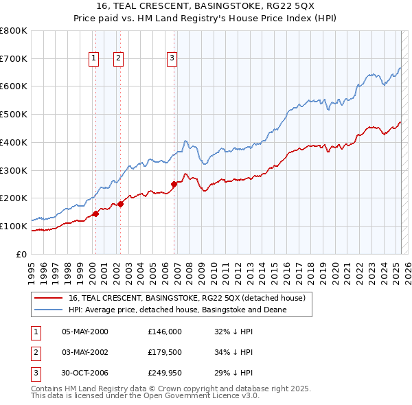 16, TEAL CRESCENT, BASINGSTOKE, RG22 5QX: Price paid vs HM Land Registry's House Price Index