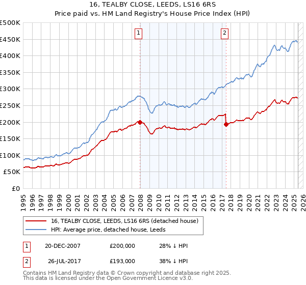 16, TEALBY CLOSE, LEEDS, LS16 6RS: Price paid vs HM Land Registry's House Price Index