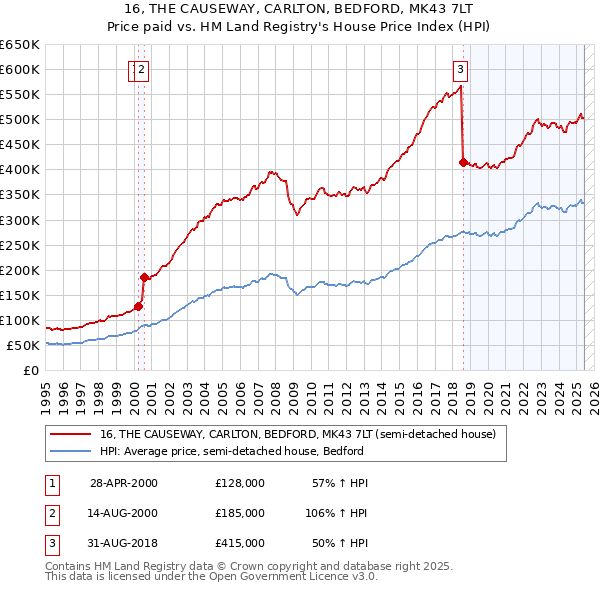 16, THE CAUSEWAY, CARLTON, BEDFORD, MK43 7LT: Price paid vs HM Land Registry's House Price Index