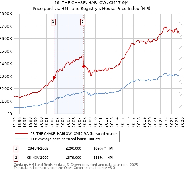 16, THE CHASE, HARLOW, CM17 9JA: Price paid vs HM Land Registry's House Price Index