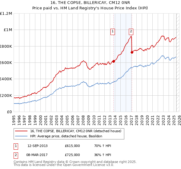 16, THE COPSE, BILLERICAY, CM12 0NR: Price paid vs HM Land Registry's House Price Index