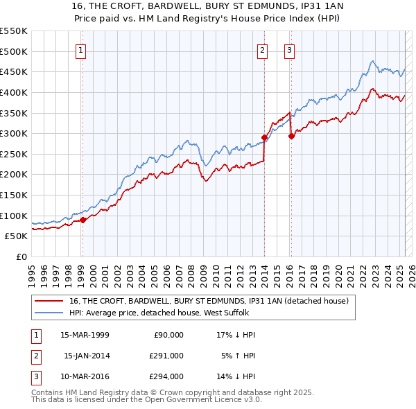 16, THE CROFT, BARDWELL, BURY ST EDMUNDS, IP31 1AN: Price paid vs HM Land Registry's House Price Index