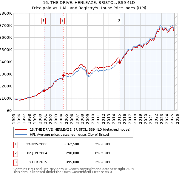 16, THE DRIVE, HENLEAZE, BRISTOL, BS9 4LD: Price paid vs HM Land Registry's House Price Index