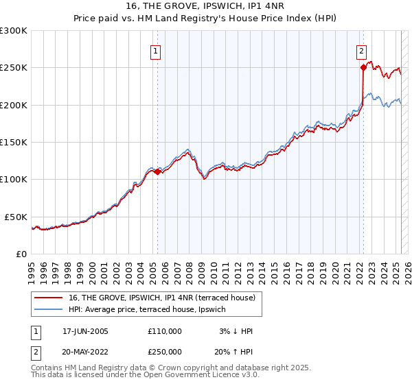 16, THE GROVE, IPSWICH, IP1 4NR: Price paid vs HM Land Registry's House Price Index