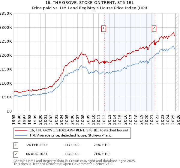 16, THE GROVE, STOKE-ON-TRENT, ST6 1BL: Price paid vs HM Land Registry's House Price Index